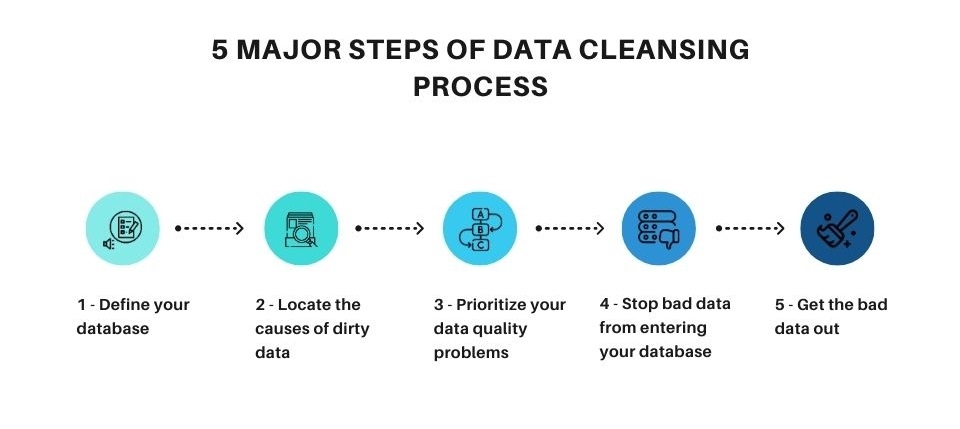 steps of data cleansing